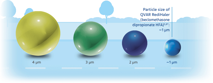 Diagram particle size of QVAR RediHaler.